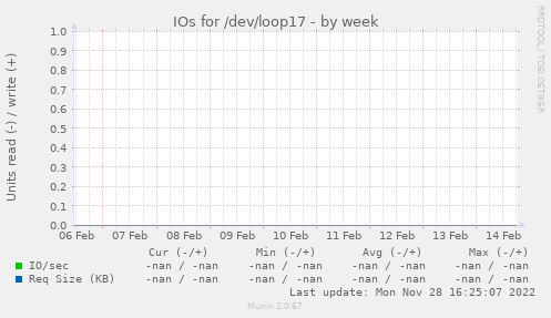 IOs for /dev/loop17