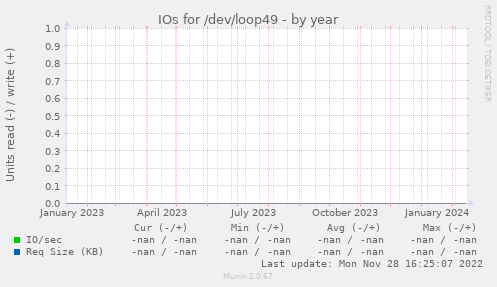 IOs for /dev/loop49