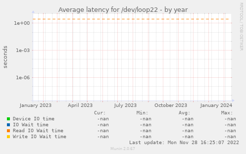 Average latency for /dev/loop22