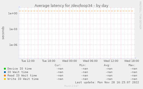 Average latency for /dev/loop34