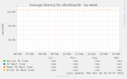 Average latency for /dev/loop38
