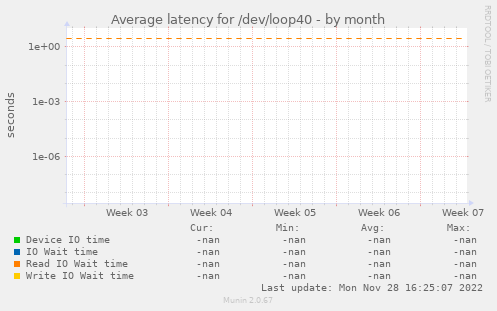 Average latency for /dev/loop40