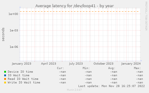 Average latency for /dev/loop41