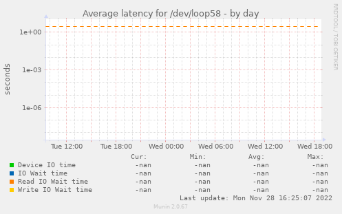 Average latency for /dev/loop58