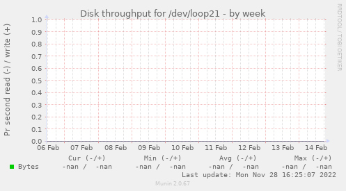 Disk throughput for /dev/loop21