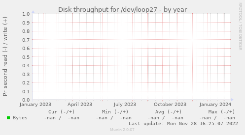 Disk throughput for /dev/loop27