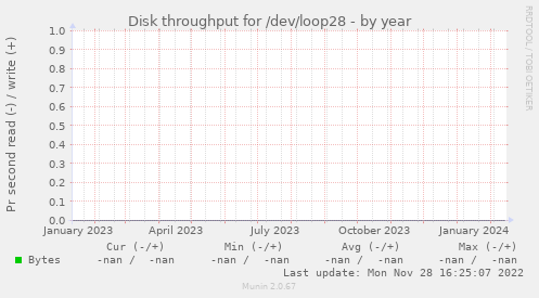 Disk throughput for /dev/loop28