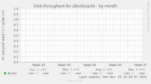 Disk throughput for /dev/loop30