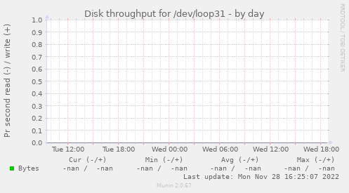 Disk throughput for /dev/loop31