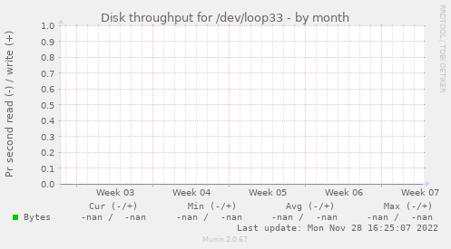 Disk throughput for /dev/loop33