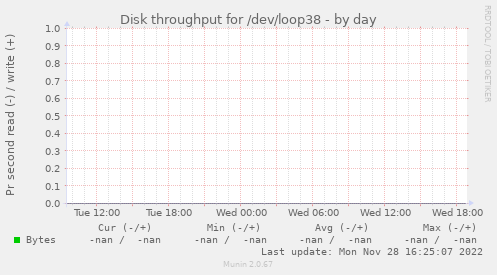 Disk throughput for /dev/loop38