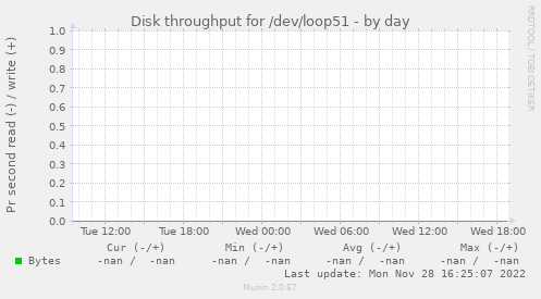 Disk throughput for /dev/loop51