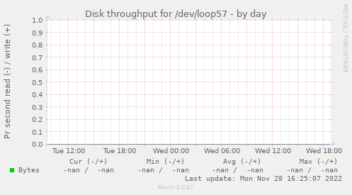 Disk throughput for /dev/loop57