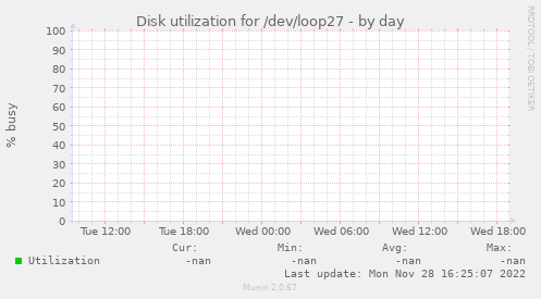 Disk utilization for /dev/loop27