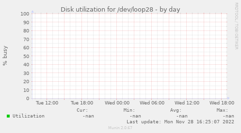 Disk utilization for /dev/loop28