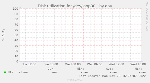 Disk utilization for /dev/loop30
