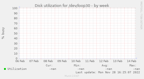 Disk utilization for /dev/loop30