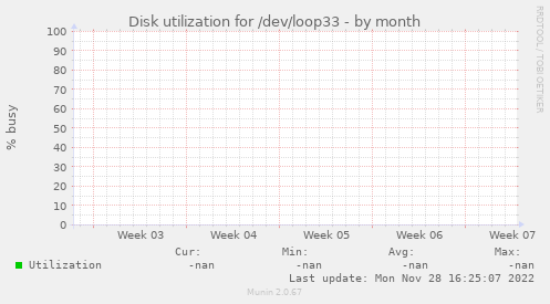 Disk utilization for /dev/loop33