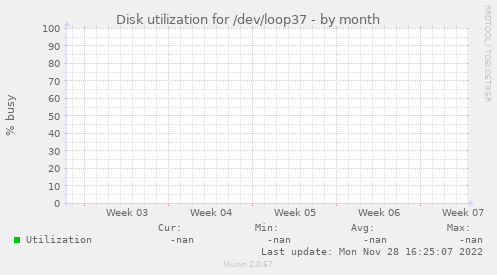 Disk utilization for /dev/loop37