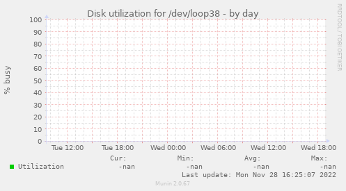 Disk utilization for /dev/loop38