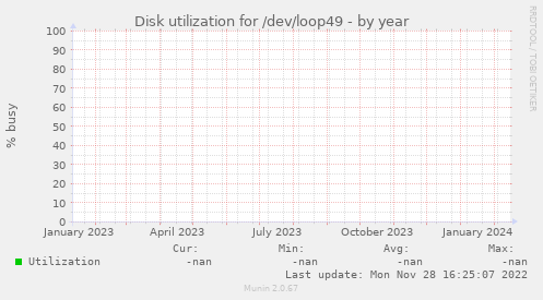 Disk utilization for /dev/loop49