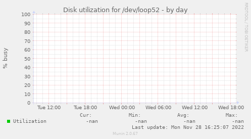 Disk utilization for /dev/loop52
