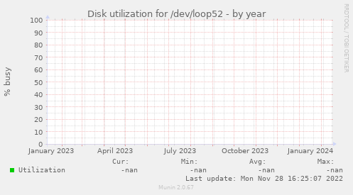 Disk utilization for /dev/loop52