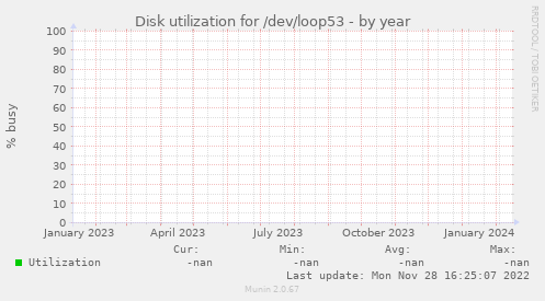 Disk utilization for /dev/loop53