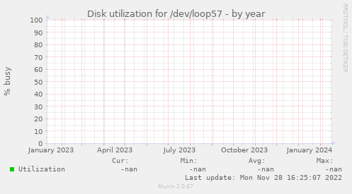 Disk utilization for /dev/loop57