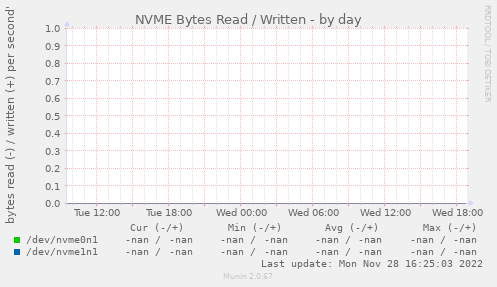 NVME Bytes Read / Written
