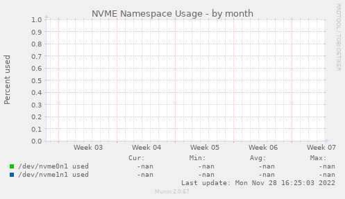 NVME Namespace Usage