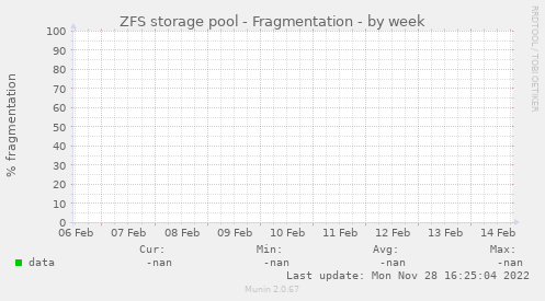 ZFS storage pool - Fragmentation
