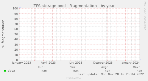 ZFS storage pool - Fragmentation