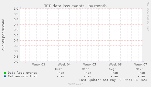 TCP data loss events