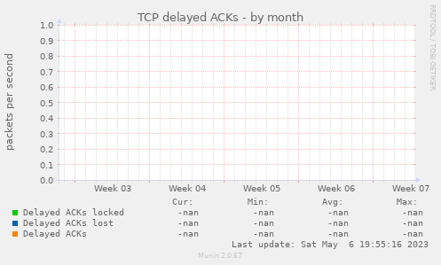 TCP delayed ACKs