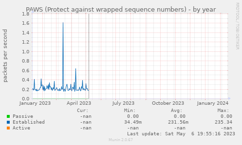 PAWS (Protect against wrapped sequence numbers)