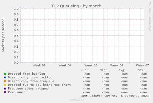 TCP Queueing
