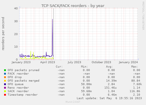 TCP SACK/FACK reorders