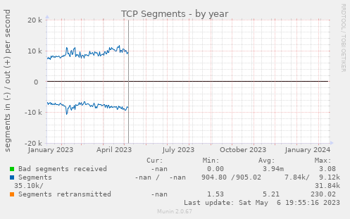 TCP Segments