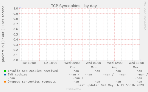 TCP Syncookies