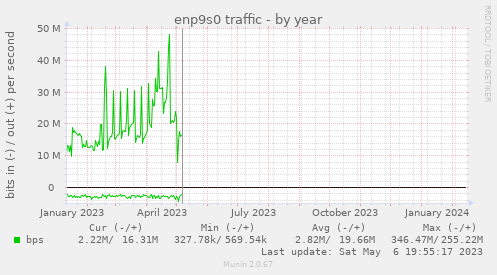 enp9s0 traffic