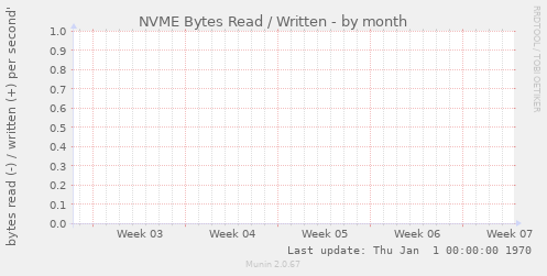 NVME Bytes Read / Written