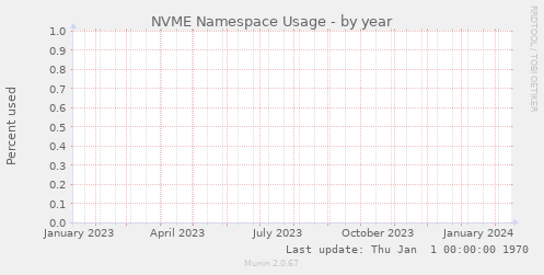 NVME Namespace Usage