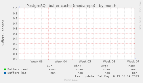 PostgreSQL buffer cache (mediarepo)