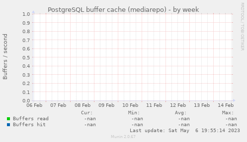 PostgreSQL buffer cache (mediarepo)