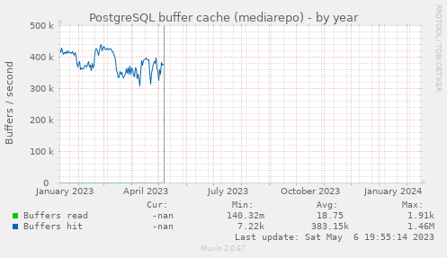 PostgreSQL buffer cache (mediarepo)