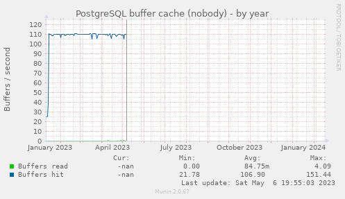 PostgreSQL buffer cache (nobody)