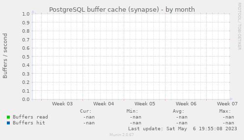 PostgreSQL buffer cache (synapse)