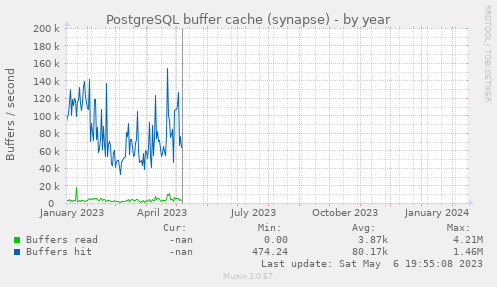 PostgreSQL buffer cache (synapse)