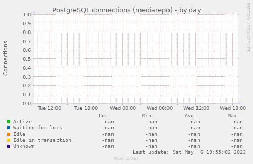 PostgreSQL connections (mediarepo)